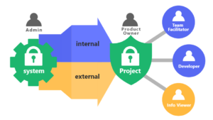 嚴謹的帳號權限控管機制