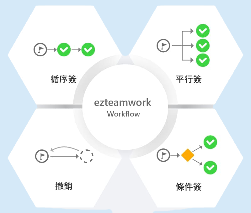 使用者可設定循序簽、平行簽、條件簽等多樣化的簽核流程,並套用到不同類型的表單