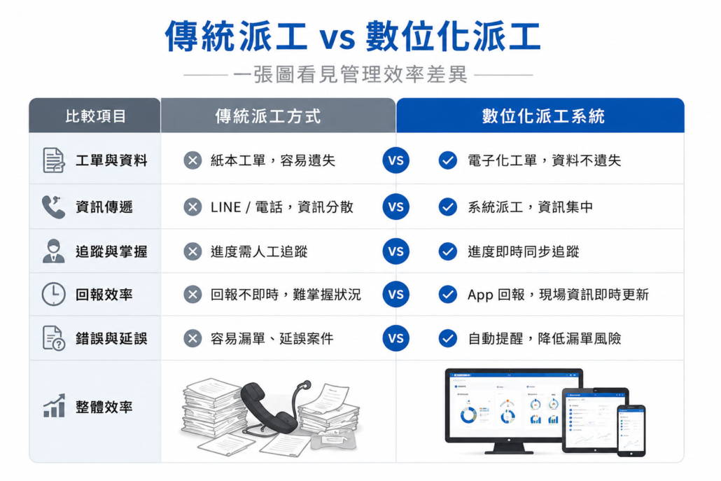 傳統派工與數位化線上派工差異比較