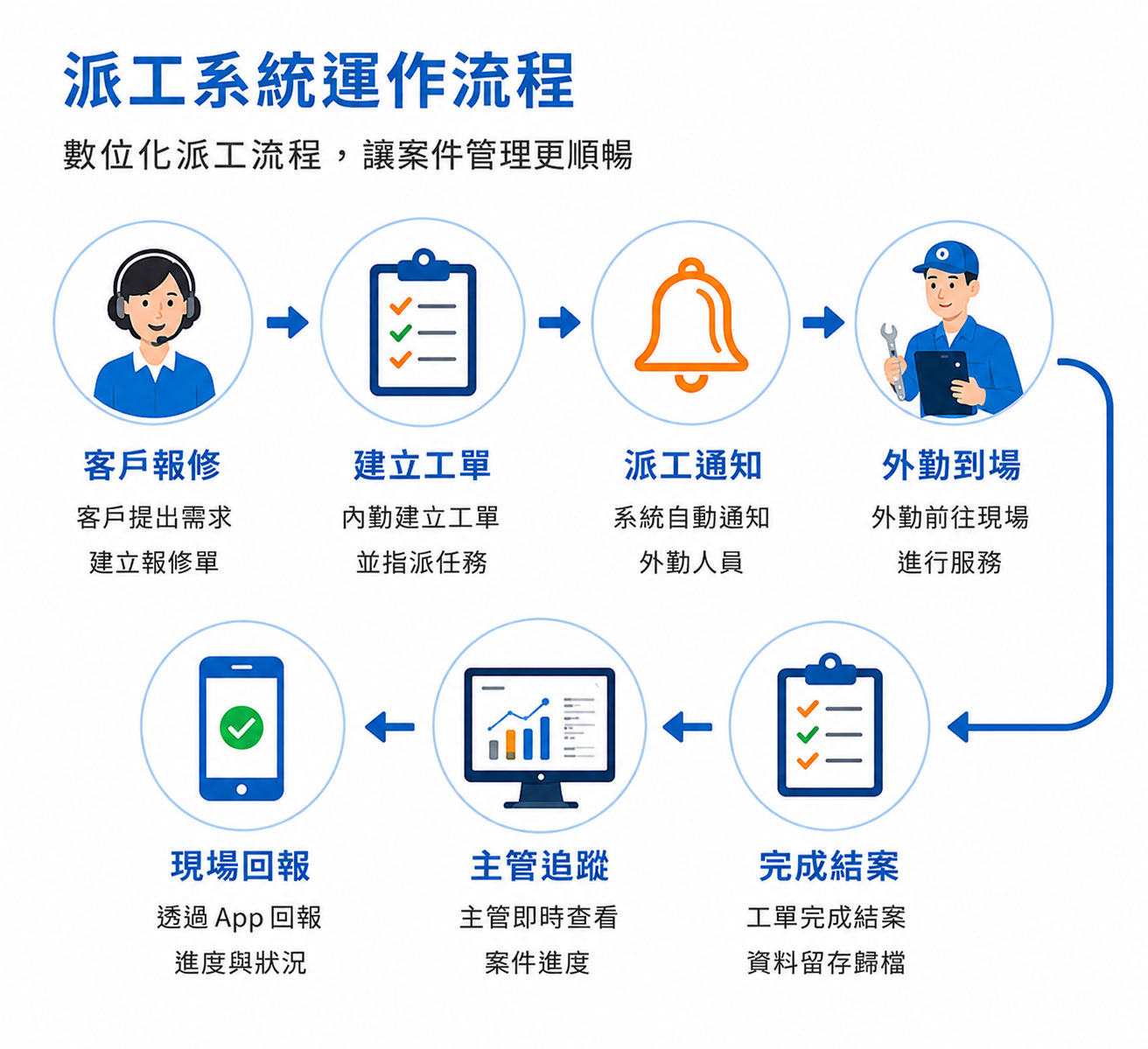派工系統運作的流程