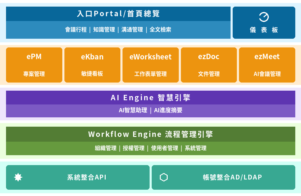 ezteamwork協作平台架構